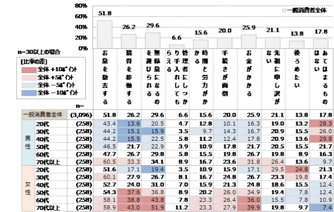 「墓じまい」の印象について（2018年9月、全優石調べ）