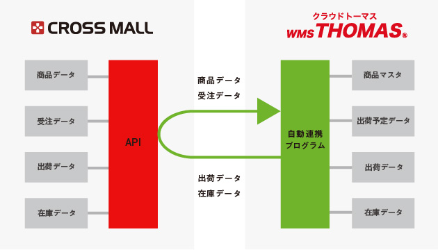 自動連携イメージ