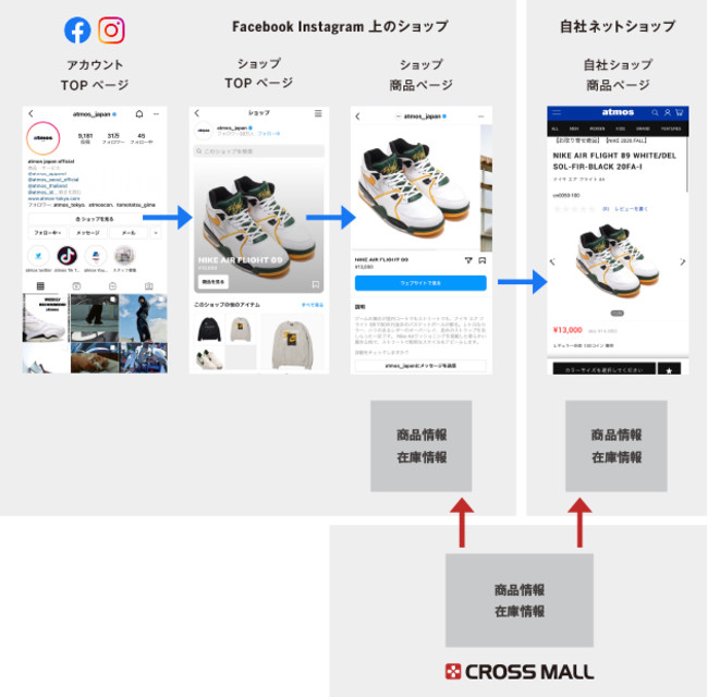 「atmos」のFacebook Instagram におけるショップ機能 運用イメージ