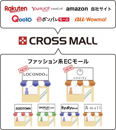 画像：「CROSS MALL」とECモール、ファッション系ECモールとの連携イメージ