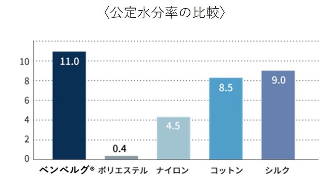 ＊旭化成㈱商品科学研究所にて測定