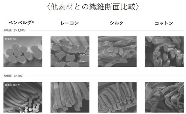 ＊旭化成㈱商品科学研究所にて測定