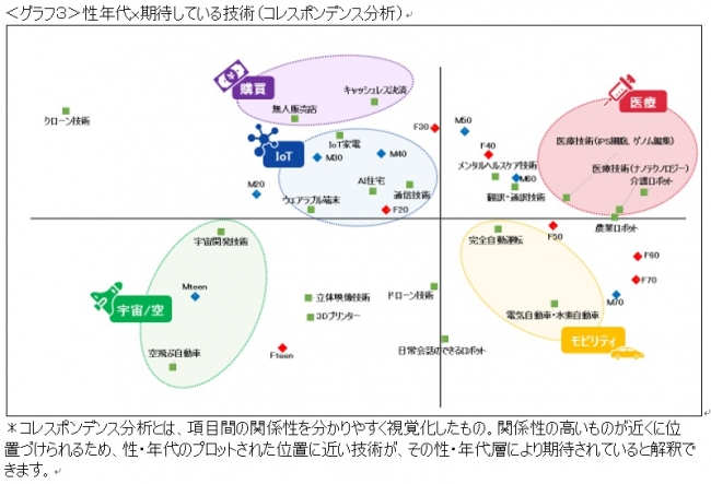 ＜グラフ３＞性年代ｘ期待している技術（コレスポンデンス分析）