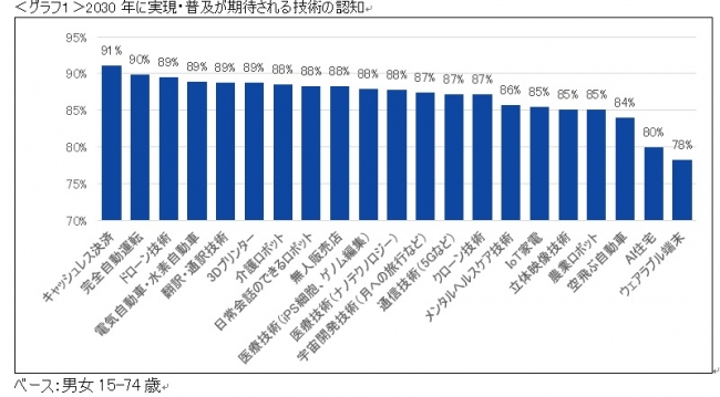 ＜グラフ１＞2030年に実現・普及が期待される技術の認知