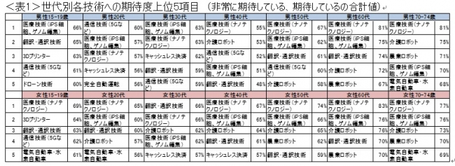 ＜表1＞世代別各技術への期待度上位5項目