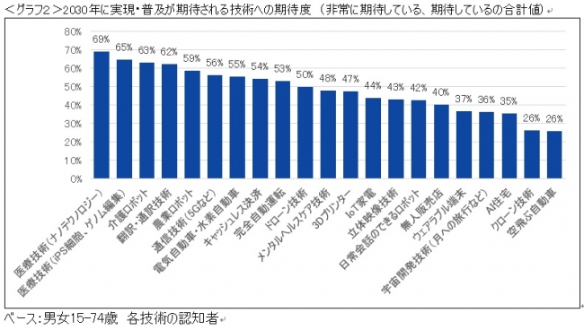 ＜グラフ２＞2030年に実現・普及が期待される技術への期待度　