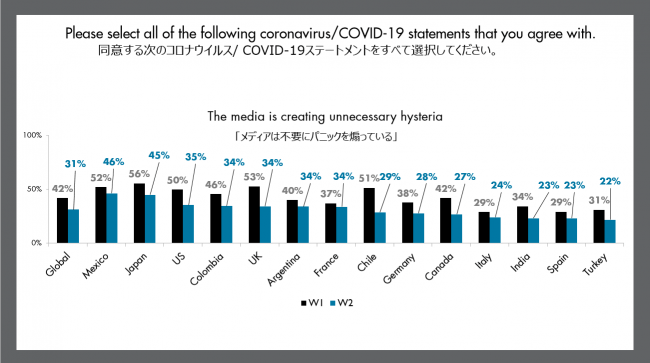 「メディアは不要にパニックを煽っている」と感じている人の数も減っています