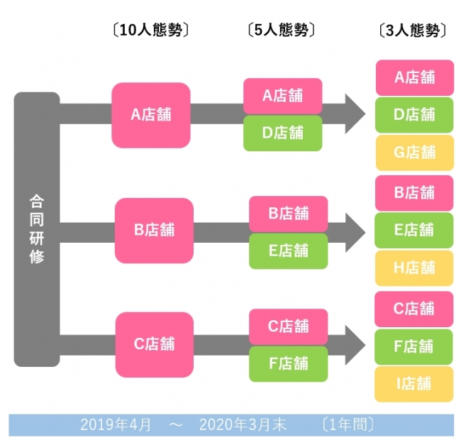 新卒ルーキー営業部　店舗展開予定図