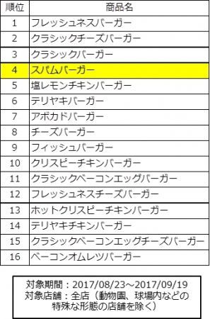 キャンペーン期間中の売上数ランキング