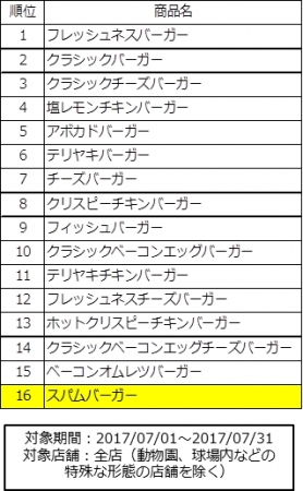 2017年7月売上数ランキング