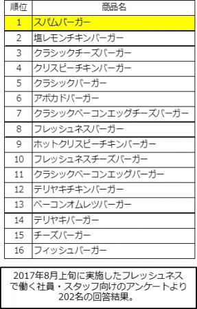 社内ランキング