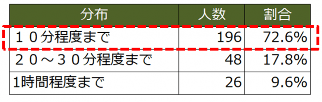 身だしなみメンズメイクを受講された男性のメイクに掛けられる時間