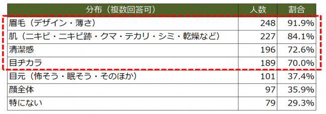 身だしなみメンズメイクを受講された男性のコンプレックス