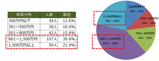 身だしなみメンズメイクを受講された男性の年収分布