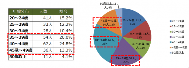 身だしなみメンズメイクを受講された男性の年齢分布