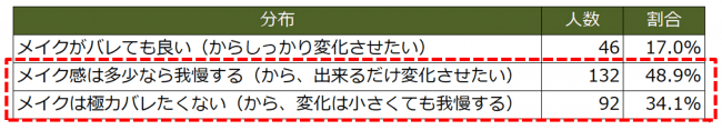 身だしなみメンズメイクを受講された男性のメイクの仕上がりに対する希望