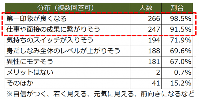 身だしなみメンズメイクを受講された男性のメイクをするメリット