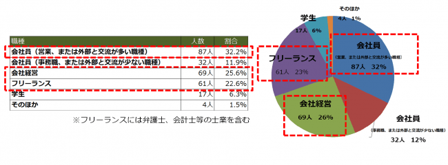 身だしなみメンズメイクを受講された男性の職業分布