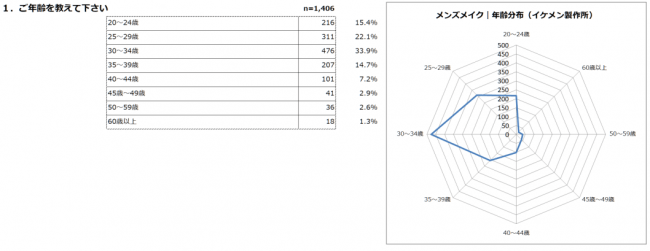 年齢分布｜2019メンズメイク体験利用者アンケート