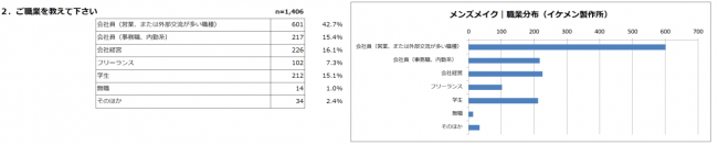 職業分布｜2019メンズメイク体験利用者アンケート