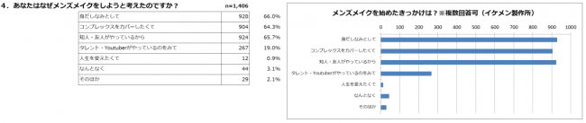 メンズメイクを始めた理由は？｜2019メンズメイク体験利用者アンケート