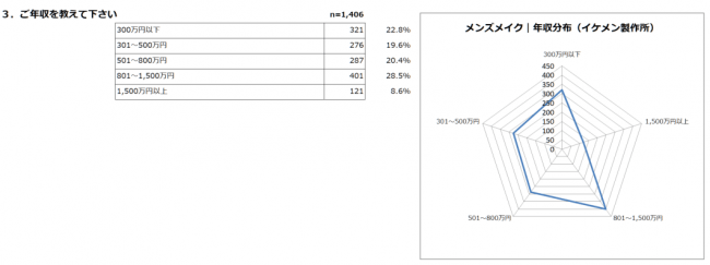 年収分布｜2019メンズメイク体験利用者アンケート