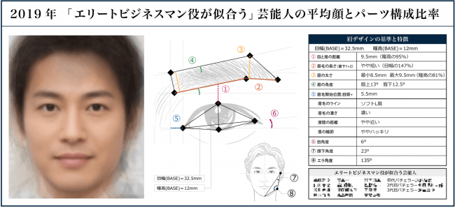 エリートビジネスマン役が似合う俳優・著名人平均顔（イケメン製作所2019）