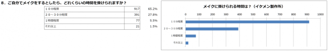 メンズメイクに掛けられる時間は？｜2019メンズメイク体験利用者アンケート