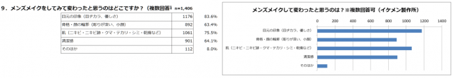 メンズメイクをして変わったと思うパーツは？｜2019メンズメイク体験利用者アンケート