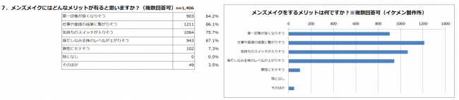 メンズメイクをするメリットは何ですか？｜2019メンズメイク体験利用者アンケート