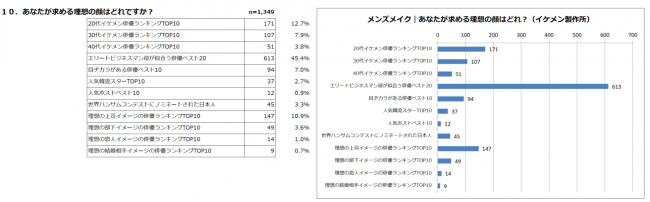 求める理想の顔は？｜年収分布｜2019メンズメイク体験利用者アンケート