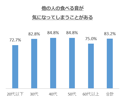 他人の食べる音が気になってしまうことがある