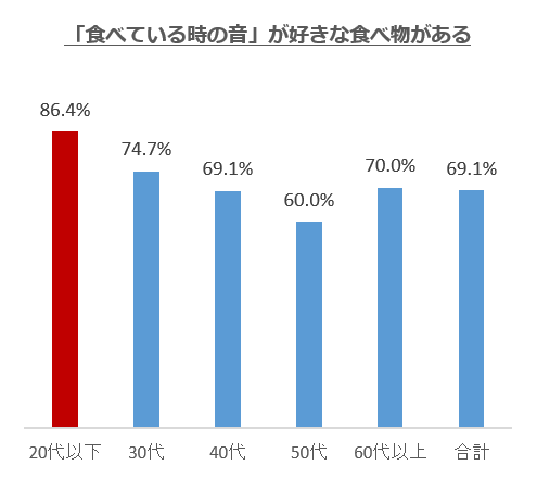 食べている時の音が好きな食べ物がある