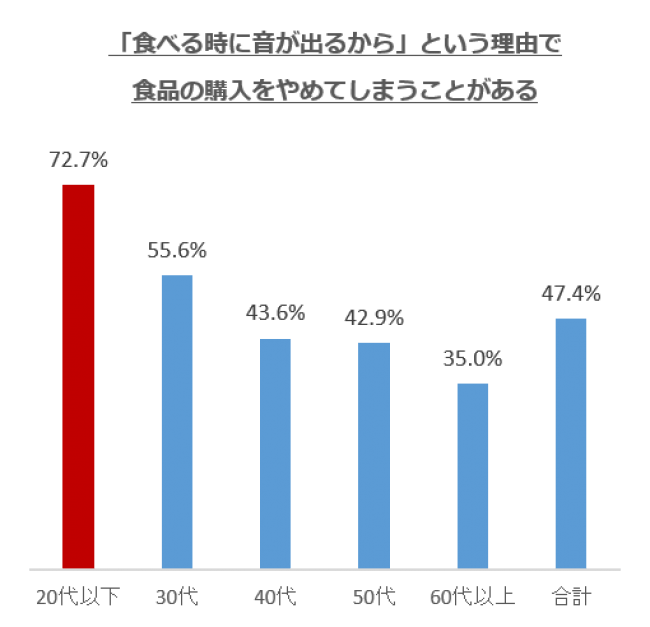 食べる時に音が出るという理由で食品の購入をやめることがある