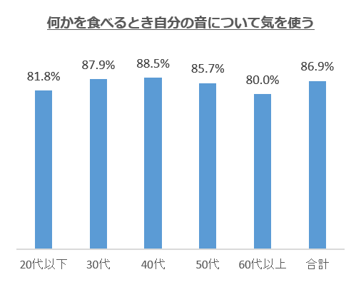 何かを食べるとき自分の音について気を使う