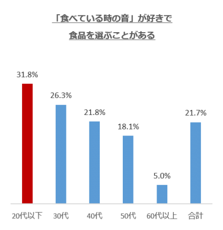 食べている時の音が好きで食品を選ぶことがある