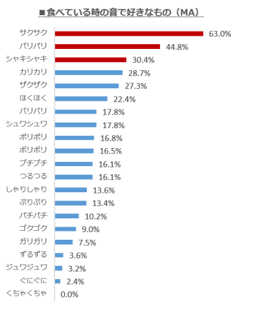 食べている時の音で好きなもの