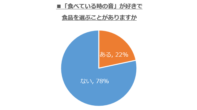 食べている時の音が好きで食品を選ぶことがありますか