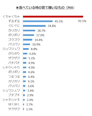 食べている時の音で嫌いなもの