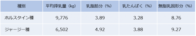 牛乳の違い（ホルスタインとジャージー）