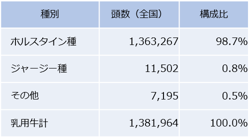 乳牛の飼養頭数（令和２年２月末現在）（独）家畜改良センターホームページ（全国の牛の種別・性別の飼養頭数／各月末時点）よりオハヨー乳業にて作成