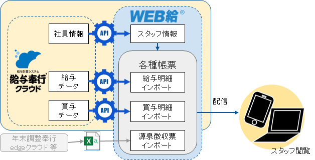 『給与奉行クラウド連携版WEB給』データ連携イメージ