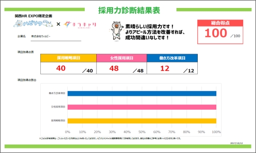 ▲採用力診断の結果表 ※得点とグラフから各企業の採用の問題点を洗い出します。