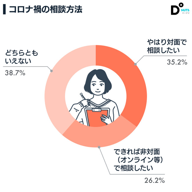 コロナ禍の相談方法