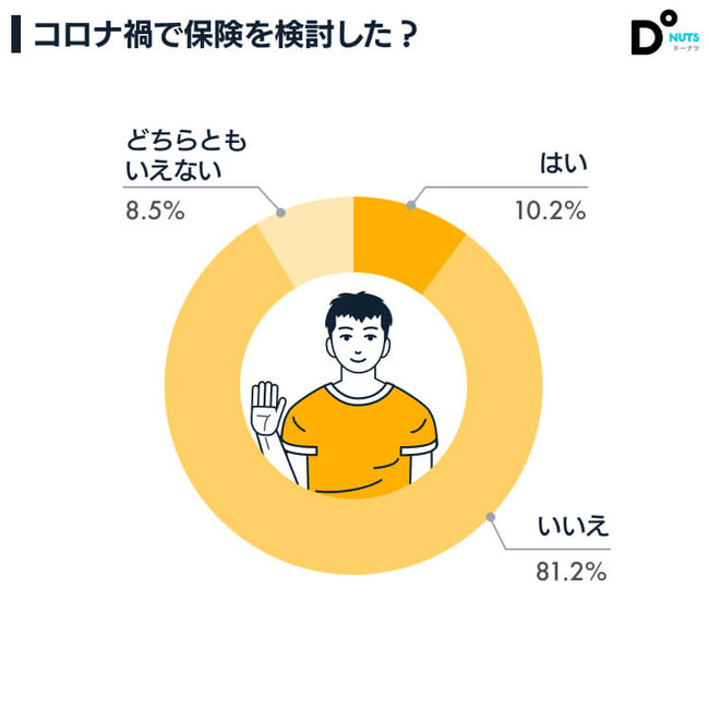 コロナ禍で保険を検討した？