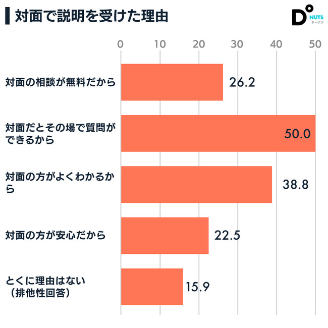 対面で保険の説明を受けた理由