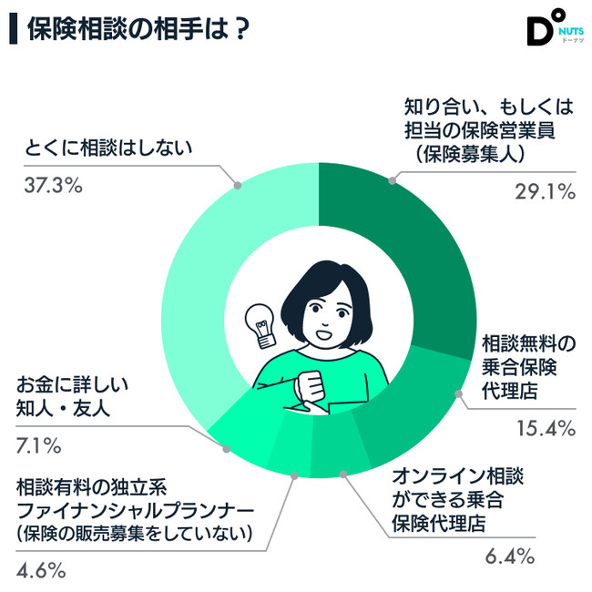 保険相談の相手は？