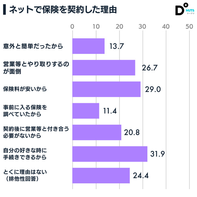 ネットで保険を契約した理由