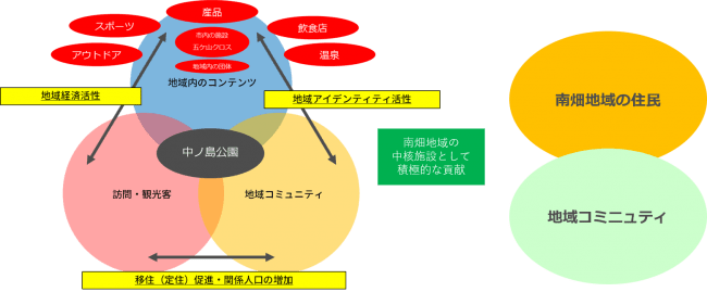 南畑地域の活性化への貢献