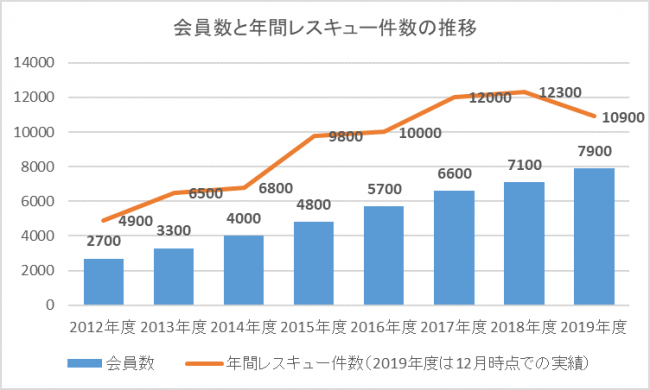 会員数と年間レスキュー件数の推移グラフ